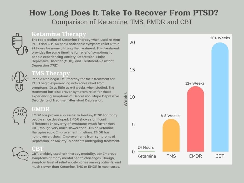 A comparative infographic presents the time it takes for PTSD and C-PTSD symptom relief across four therapies and the advantages of Ketamine and TMS for treatment in comparison to CBT for PTSD and EMDR for PTSD. Ketamine Therapy offers the quickest relief for PTSD symptoms, with a timeline of 24 hours. Ketamine vs TMS and TMS vs Ketamine are compared, with TMS Therapy providing relief in 6-8 weeks. EMDR vs TMS and TMS vs EMDR show that EMDR takes 12 or more weeks on average for significant symptom reduction. The combination of ketamine and EMDR is mentioned, highlighting Ketamine's rapid action alongside EMDR's thorough approach. The bar graph illustrates the timeframes: Ketamine at 24 hours, TMS in yellow at 6-8 weeks, EMDR in red at 12 or more weeks, and CBT for PTSD in blue, taking many times 20 or more weeks, suggesting it may be slower than Ketamine and TMS for treating PTSD and C-PTSD.