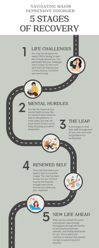 Conscious health's 5 stages of recovery adapted to Major Depressive Disorder, Treatment Resistant Depression and Depression. Road to recovery is live challenges (precontemplation), mental hurdles (contemplation), The Leap (preperation), renewed self (action), and New Life Ahead (Maintenance).