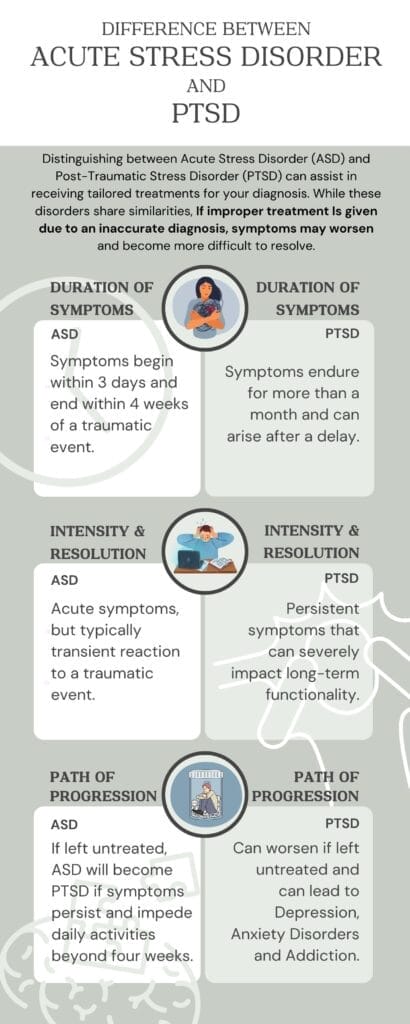 Difference between acute stress disorder and ptsd overview 3 factors Duration of Symptoms: ASD: Symptoms begin within 4 weeks of the traumatic event. PTSD: Symptoms endure for more than a month and can arise after a delay. • Intensity and Resolution: • ASD: Acute, but usually transient reaction to trauma. • PTSD: Persistent symptoms that can severely impact functionality. • Potential for Progression: • If left untreated, ASD can evolve into PTSD if symptoms persist past 4 weeks and impede daily activities. • PTSD is likely to worsen if left untreated and can lead to Depression, Anxiety Disorders and Addiction.